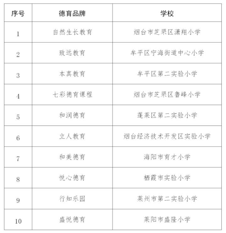 烟台市第二批“小学十佳德育品牌”“中学十佳德育品牌”名单公布休闲区蓝鸢梦想 - Www.slyday.coM