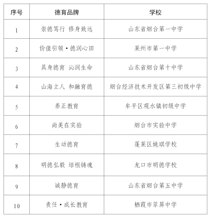 烟台市第二批“小学十佳德育品牌”“中学十佳德育品牌”名单公布休闲区蓝鸢梦想 - Www.slyday.coM