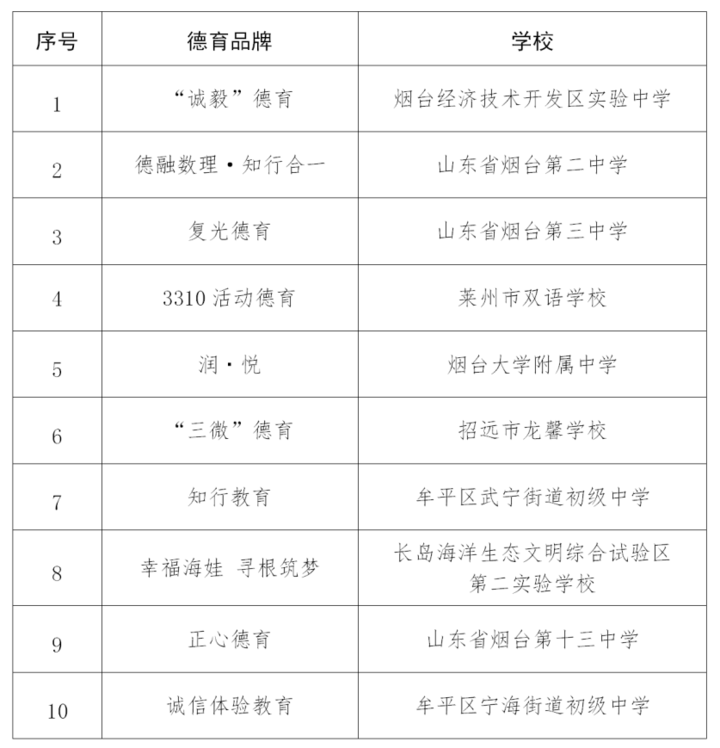 烟台市第二批“小学十佳德育品牌”“中学十佳德育品牌”名单公布休闲区蓝鸢梦想 - Www.slyday.coM