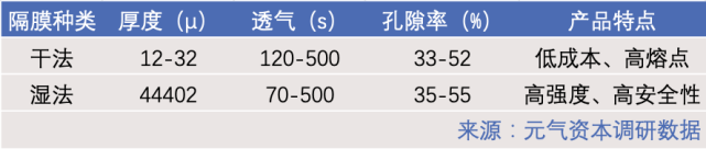 新能源电池隔膜：火热的「黄昏」？