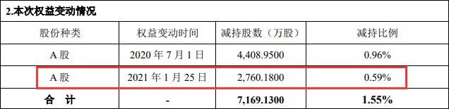 披露业绩致股价大涨，中兴通讯再遭控股股东大额减持