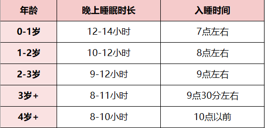 孩子的睡眠时间逐渐缩短,入睡时间逐渐往后推迟