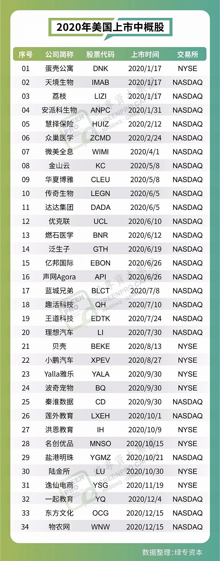 2020年赴美上市中企回顾：34家企业募资124亿美元，增长254%