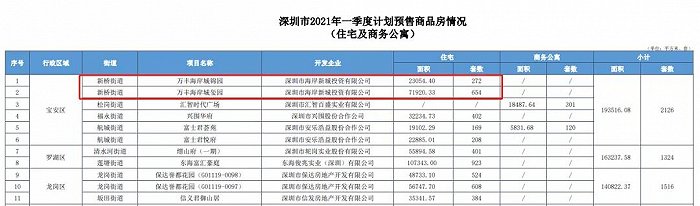 快讯 | 重磅！深圳住建局公布一季度新房信息、宝安新盘备案价6.5万/㎡