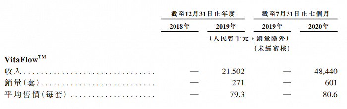 港股IPO|心通医疗很“心痛”：分销模式未有效扩大市场，利润反被噬