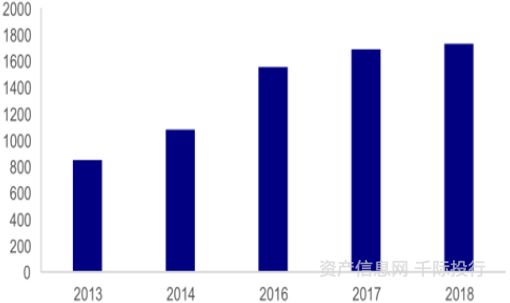 资料来源：资产信息网 千际投行