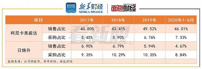 图3：2017年至2020年上半思柏精密对主要客户销售及采购比例