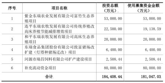 东瑞股份A股提款“大胃王” 产能未饱和募资3年增13亿