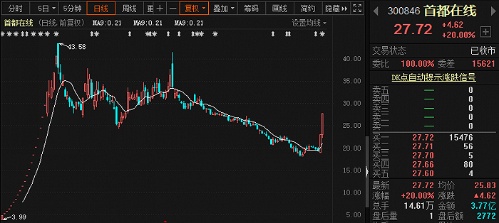 快手赴港上市认购火爆，相关概念股斩获两连板，游资接连入局