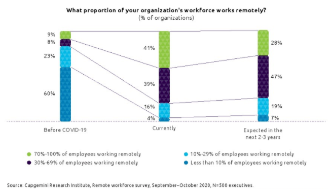 图片来源：Capgemini Research