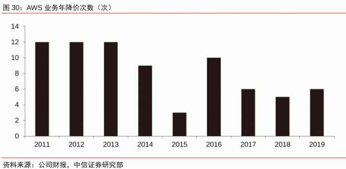 亚马逊AWS如何“断人财路”：一年降价12次 边烧钱边亏损追求低价