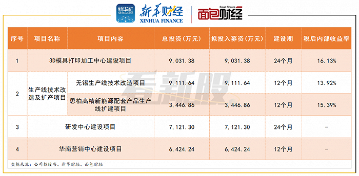 图4：思柏精密募集资金运用