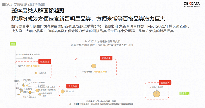 图源《2021方便速食行业洞察报告》