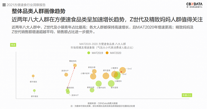 图源《2021方便速食行业洞察报告》