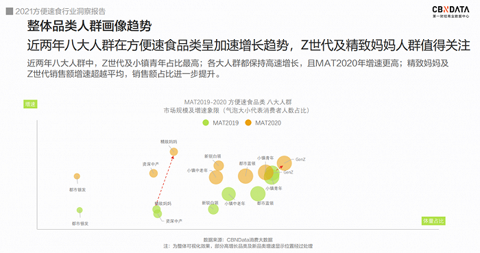  图源《2021方便速食行业洞察报告》