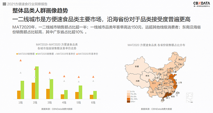 图源《2021方便速食行业洞察报告》