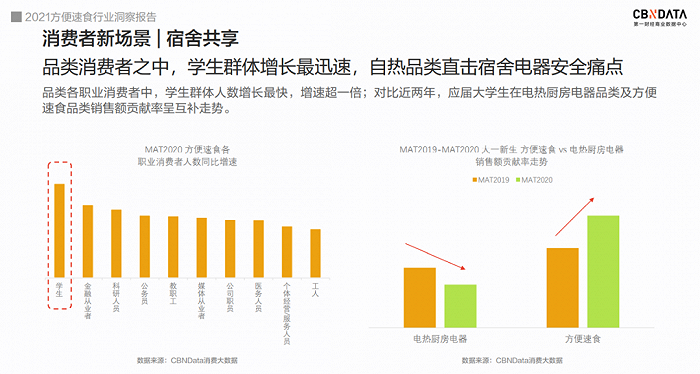  图源《2021方便速食行业洞察报告》