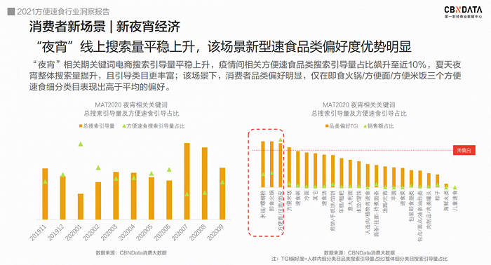 图源《2021方便速食行业洞察报告》                         