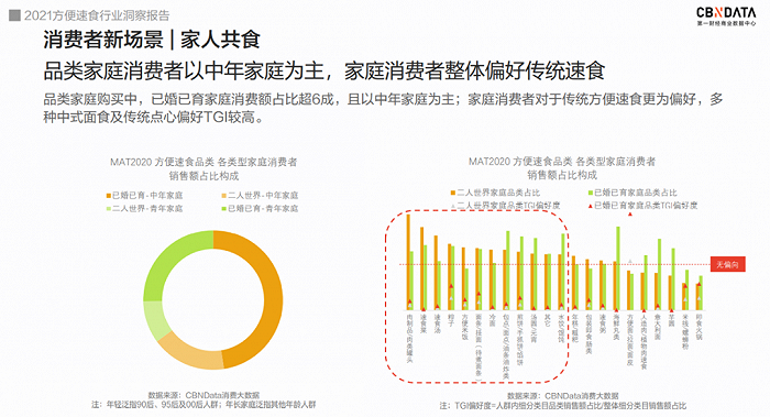  图源《2021方便速食行业洞察报告》