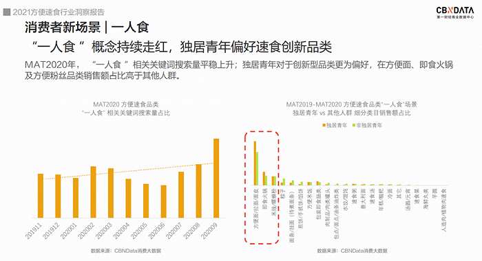 图源《2021方便速食行业洞察报告》