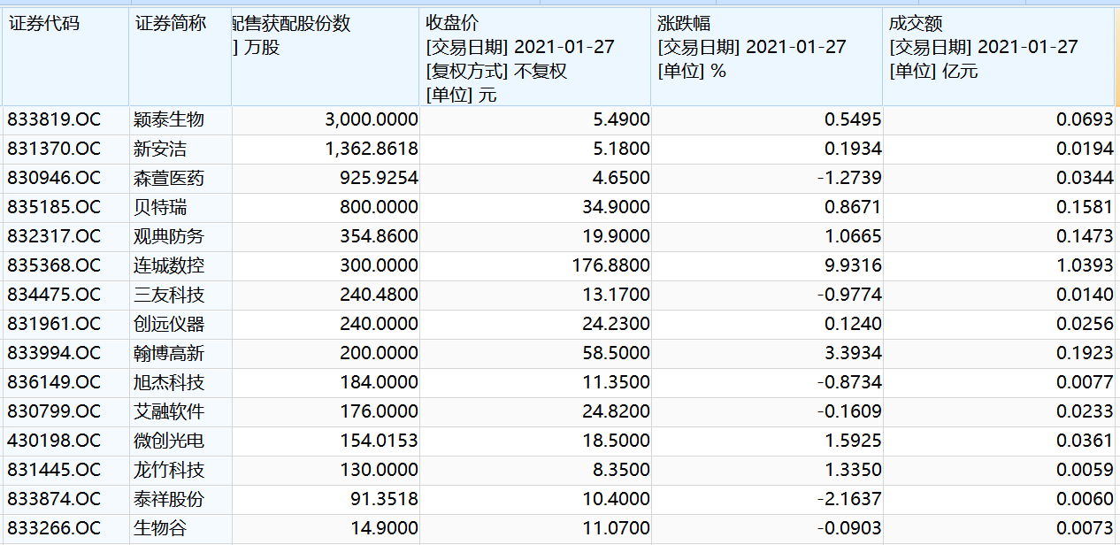15股批量解禁精选层“稳住了” 市场回暖托底效应释放