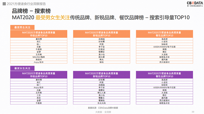  图源《2021方便速食行业洞察报告》