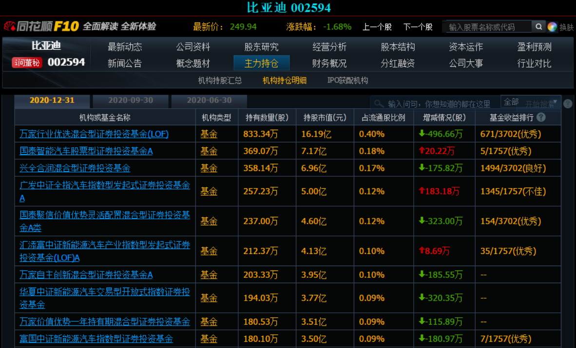 王传福“神操作”：比亚迪两次融资踩在牛尾上 这一次呢？