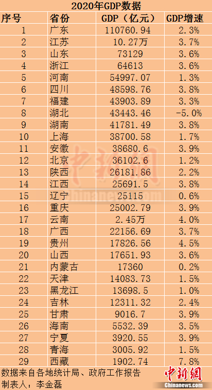 29个省份2020年GDP数据。