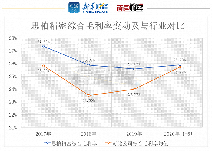 图2：2017年至2020年上半年思柏精密综合毛利率与行业对比