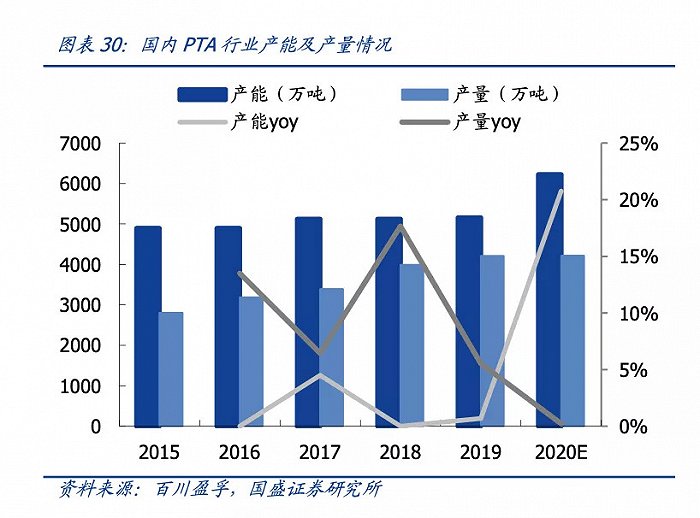 PTA产能情况