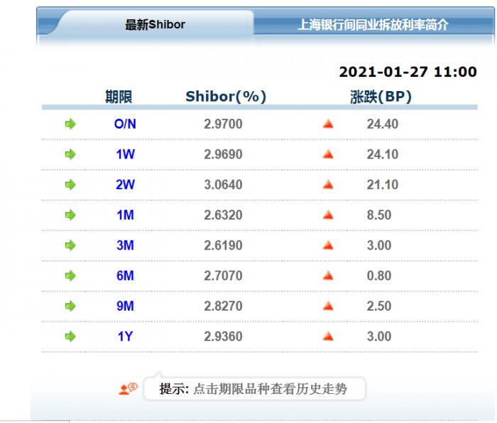 节前资金价格全面上涨 隔夜利率摸高5.9%