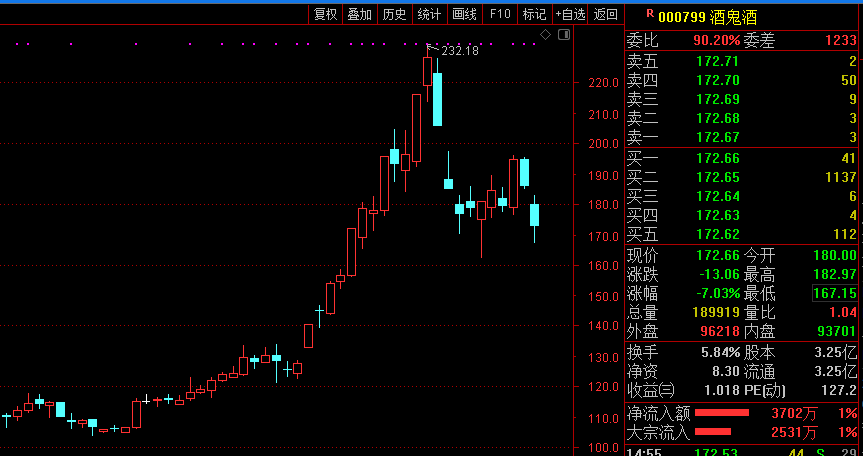 酒鬼酒重挫7% 3机构逆市买入1.86亿元