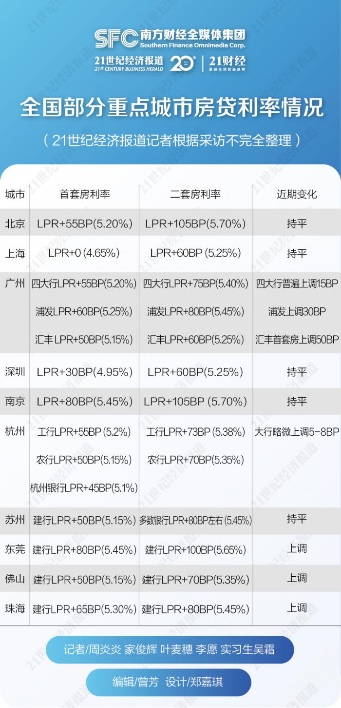 全国10座重点城市房贷利率调查：你家房贷涨价了没？