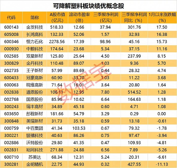 可降解塑料板块