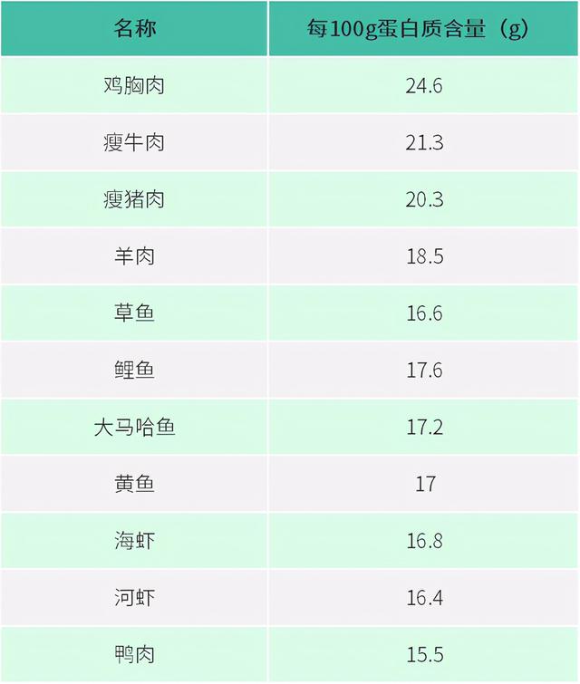 也就是一个60公斤体重的人,一天要吃够60g的蛋白质,换算成瘦猪肉,大概