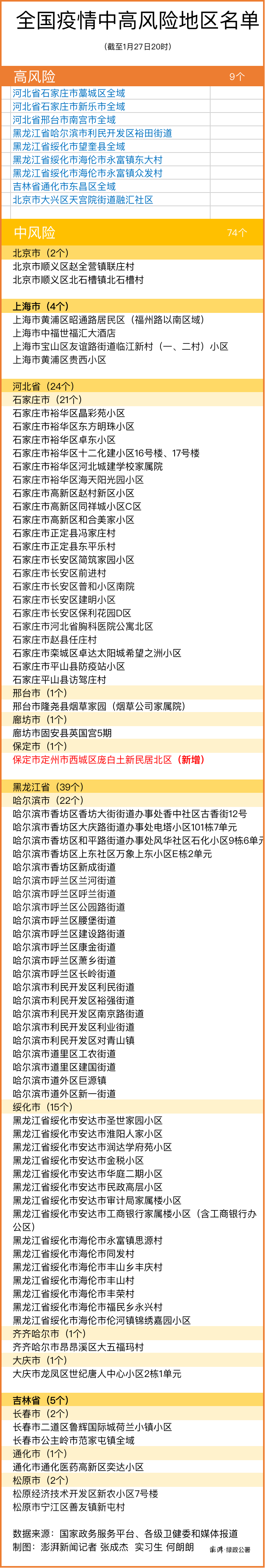 河北又新增一处中风险区，全国现有9+74个高中风险区