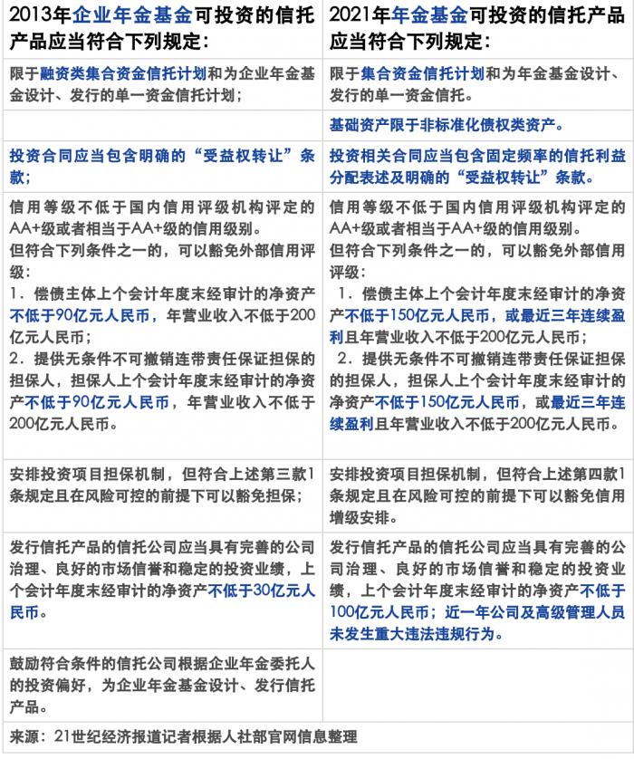 3万亿年金基金如何发力？ 中信信托已累计提供产品规模超千亿