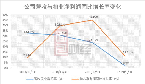 图2：2017年至2020年6月末，公司营收与扣非净利润同比增长率变化