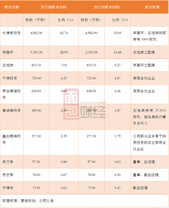 图1：新股发行前后公司前10名股东持股情况