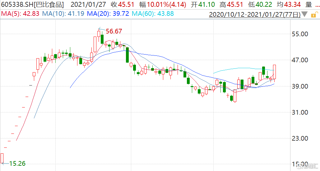 巴比食品605338sh封涨停板进军武汉全国化布局落子
