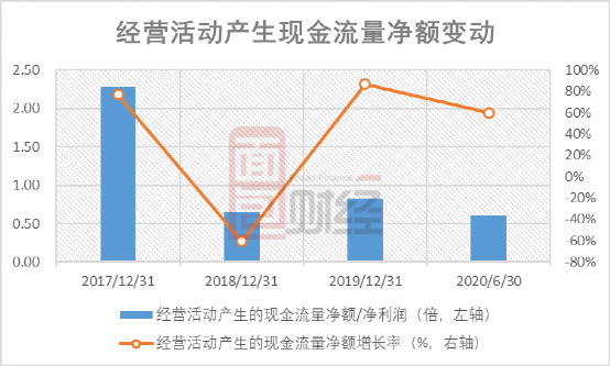 图3：2017年至2020年6月末，经营活动产生的现金流量净额变动