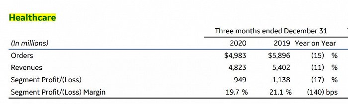 GE医疗2020年Q4财务数据总览
