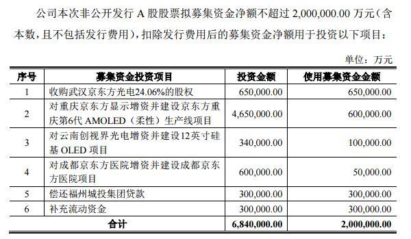 京东方为何此时大动作不断？