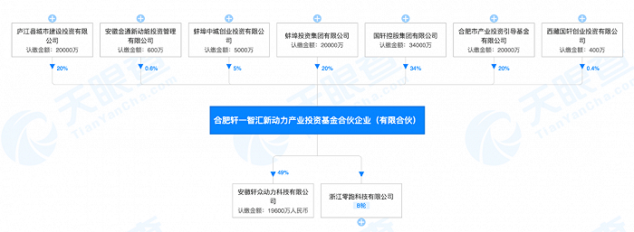 中国最牛风投凶猛：合肥，一笔投资大赚千亿