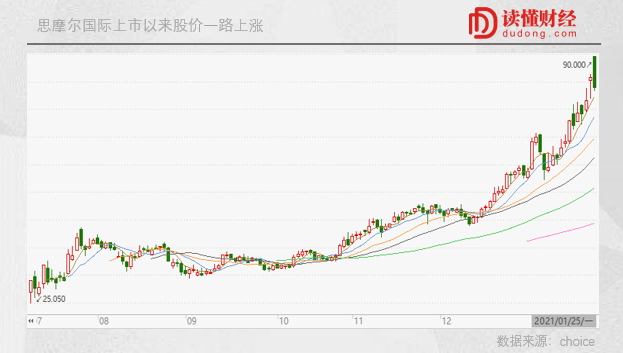 估值28个月翻53倍 4000亿的思摩尔夸张吗？