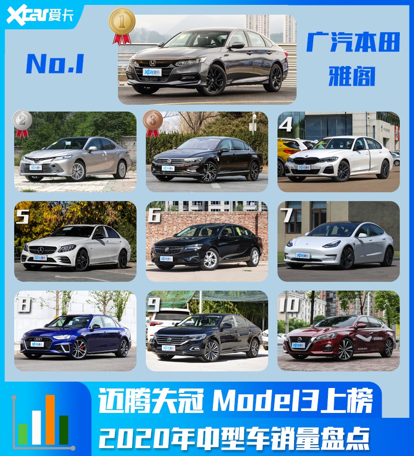 迈腾失冠/Model 3上榜 中型车销量TOP10