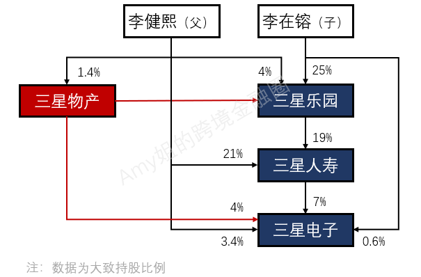 △图：合并前，李健熙和李在镕各自持股比例（部分）