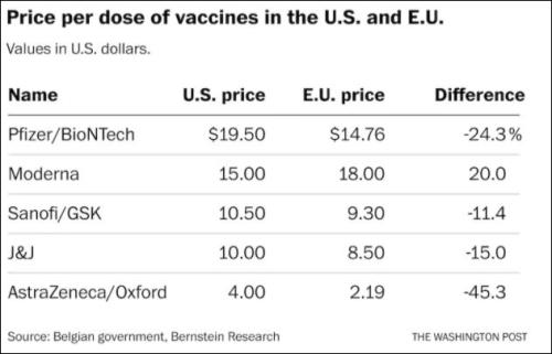 部分疫苗欧盟和美国获取价格对比 图源华盛顿邮报