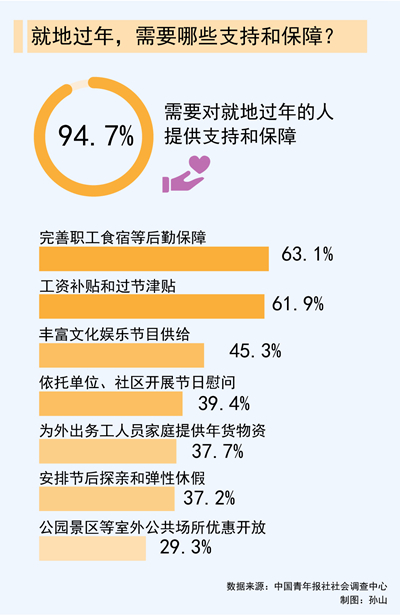 媒体调查显示：超八成受访者明确表示今年会就地过年