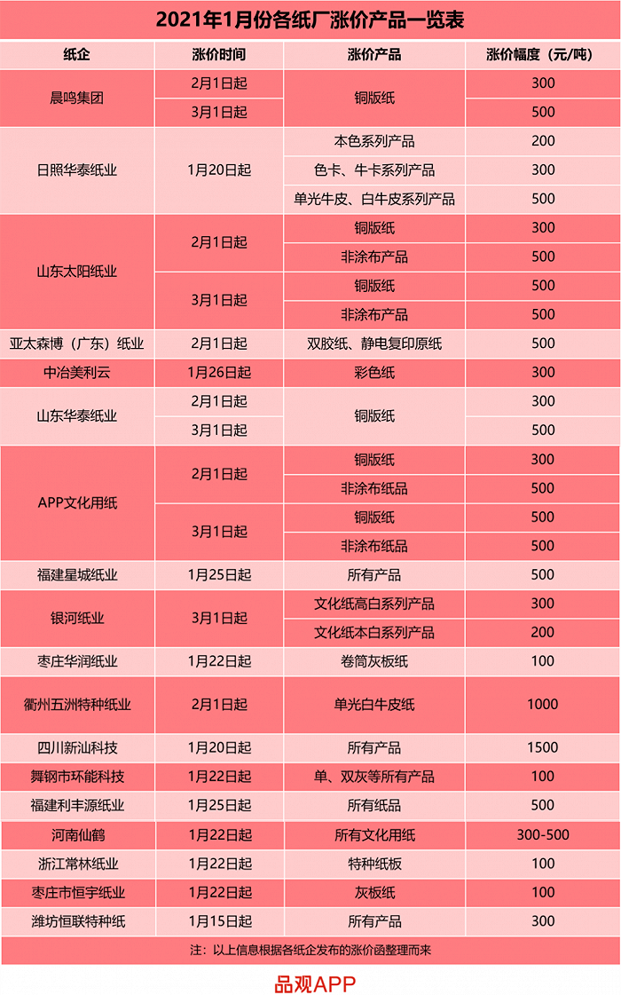 晨鸣、太阳纸业等宣布调价:纸类包装盒迎涨价潮 化妆品会涨价吗？
